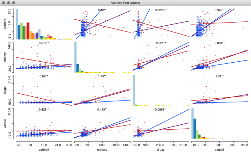 The regression slopes for selected, unselected and all police precincts in San Francisco are shown to explore relationships between four types of crime.